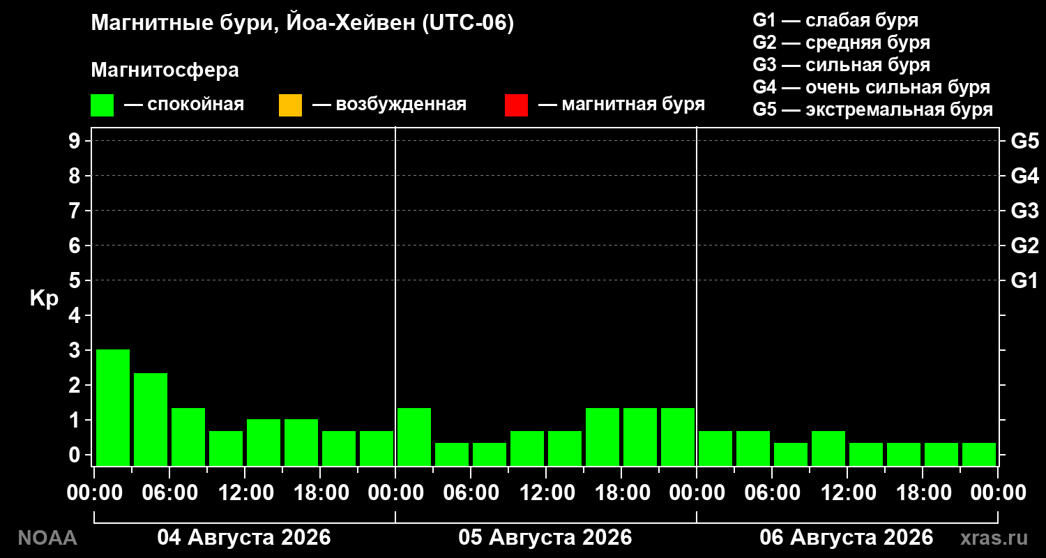 Геомагнитный индекс Kp за 3 суток