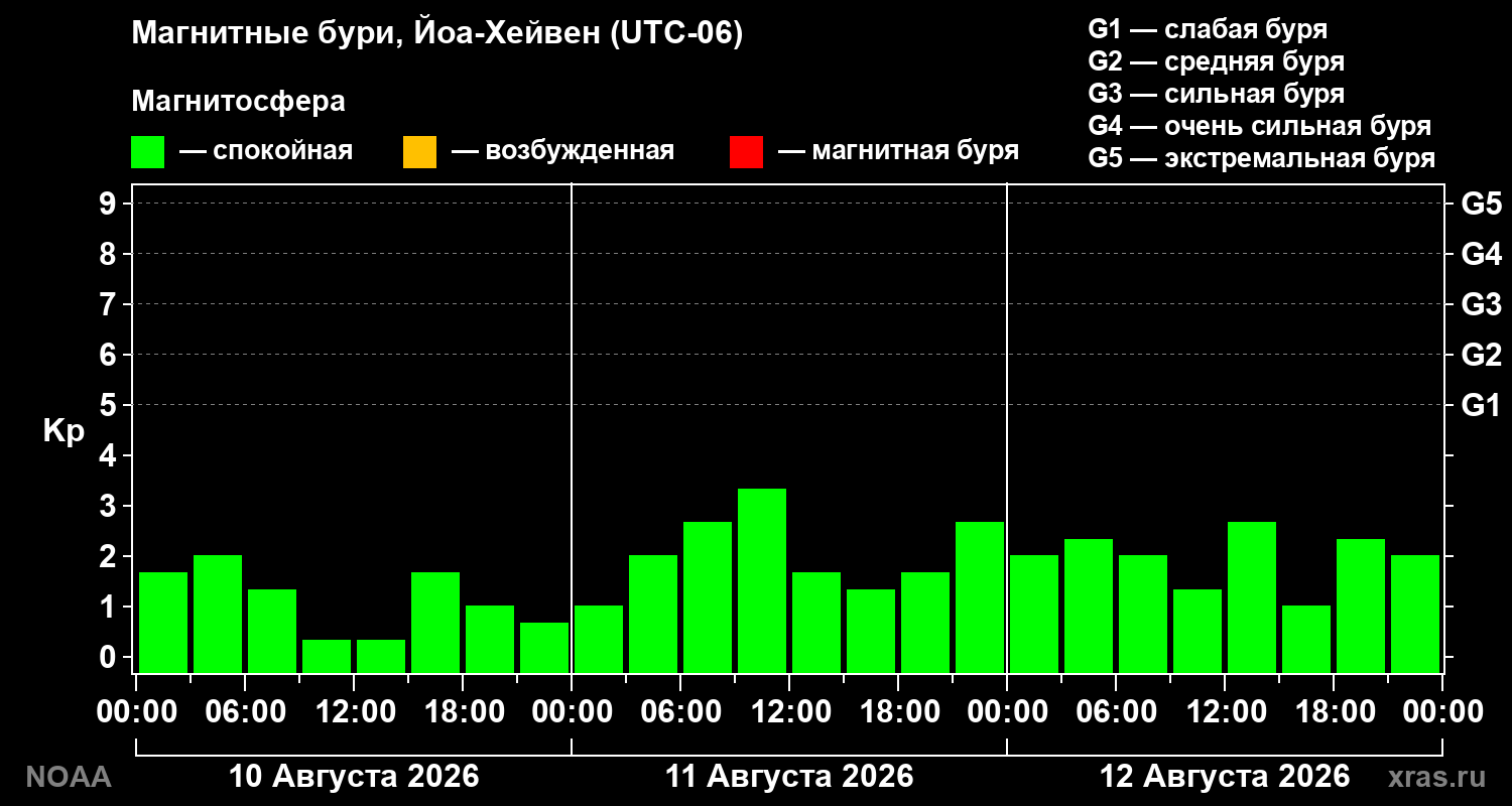 Геомагнитный индекс Kp за 3 суток