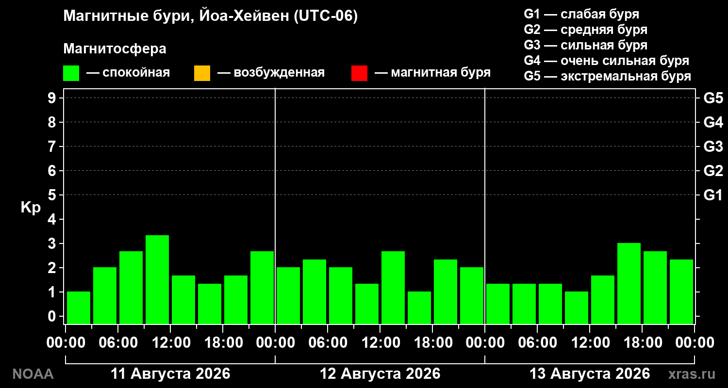 Геомагнитный индекс Kp за 3 суток