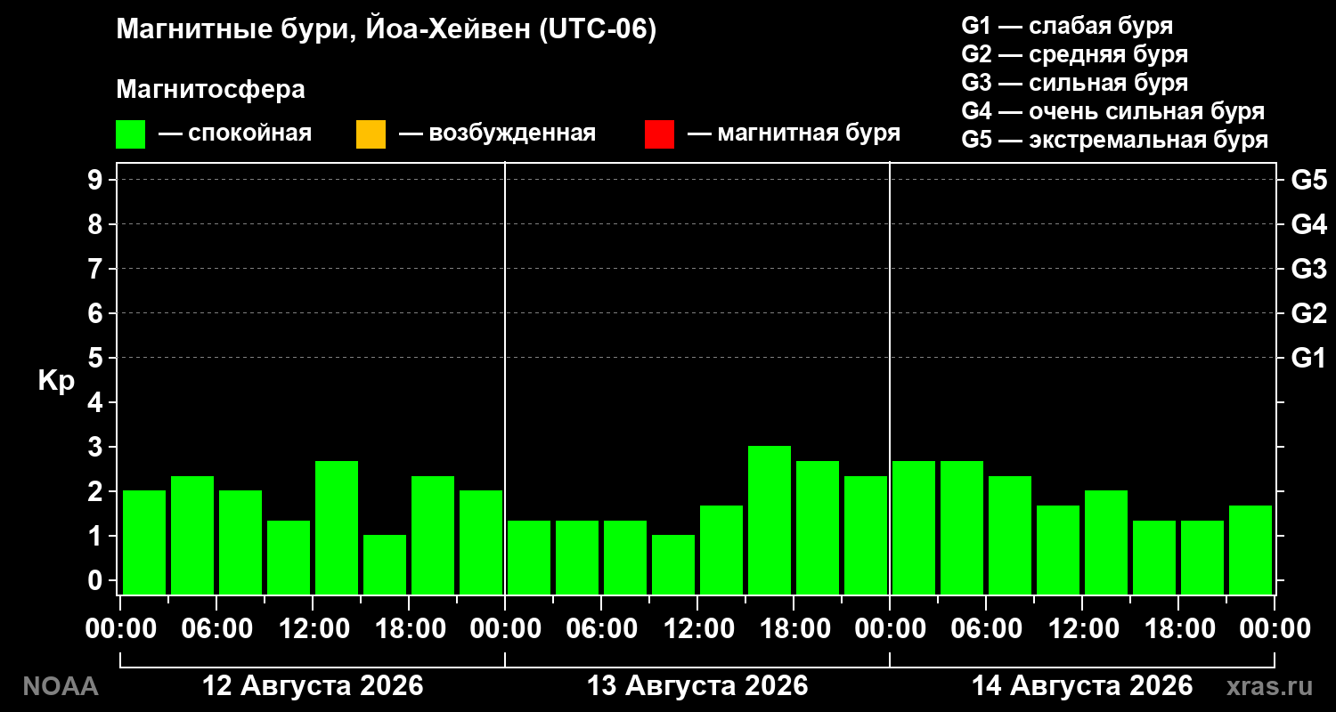 Геомагнитный индекс Kp за 3 суток