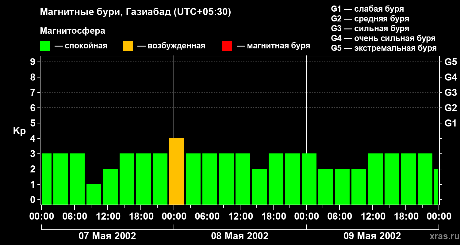 Изменения геомагнитного индекса Kp
