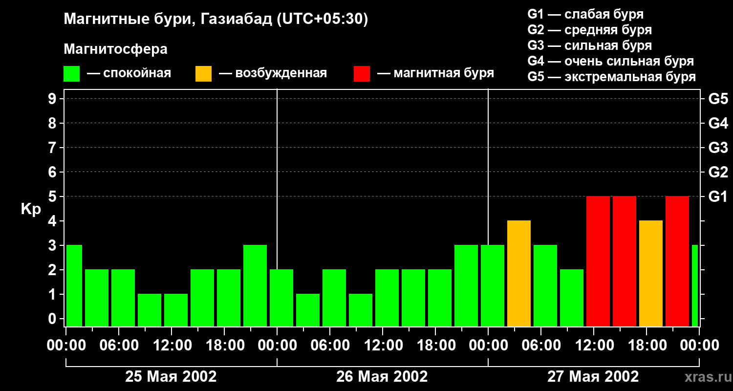 Изменения геомагнитного индекса Kp