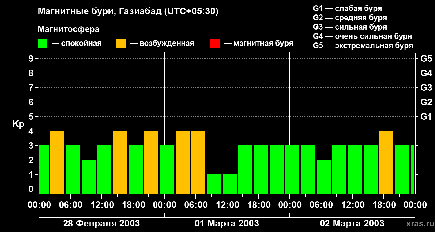 Изменения геомагнитного индекса Kp