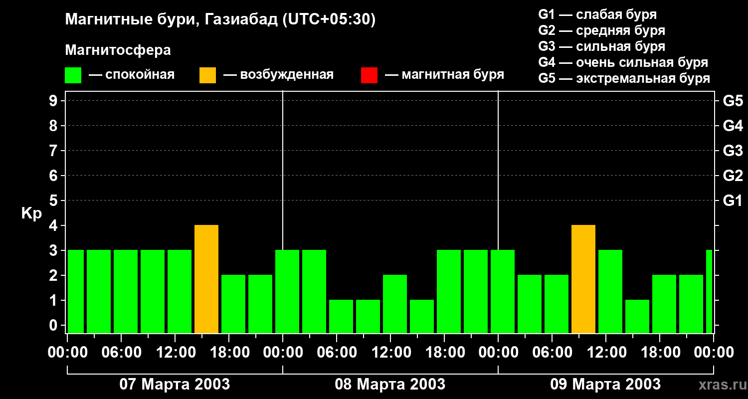 Изменения геомагнитного индекса Kp
