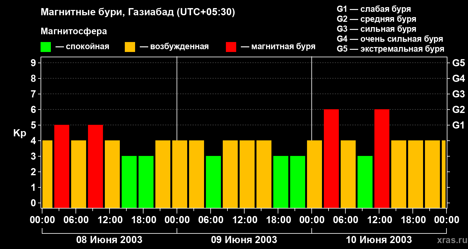 Изменения геомагнитного индекса Kp