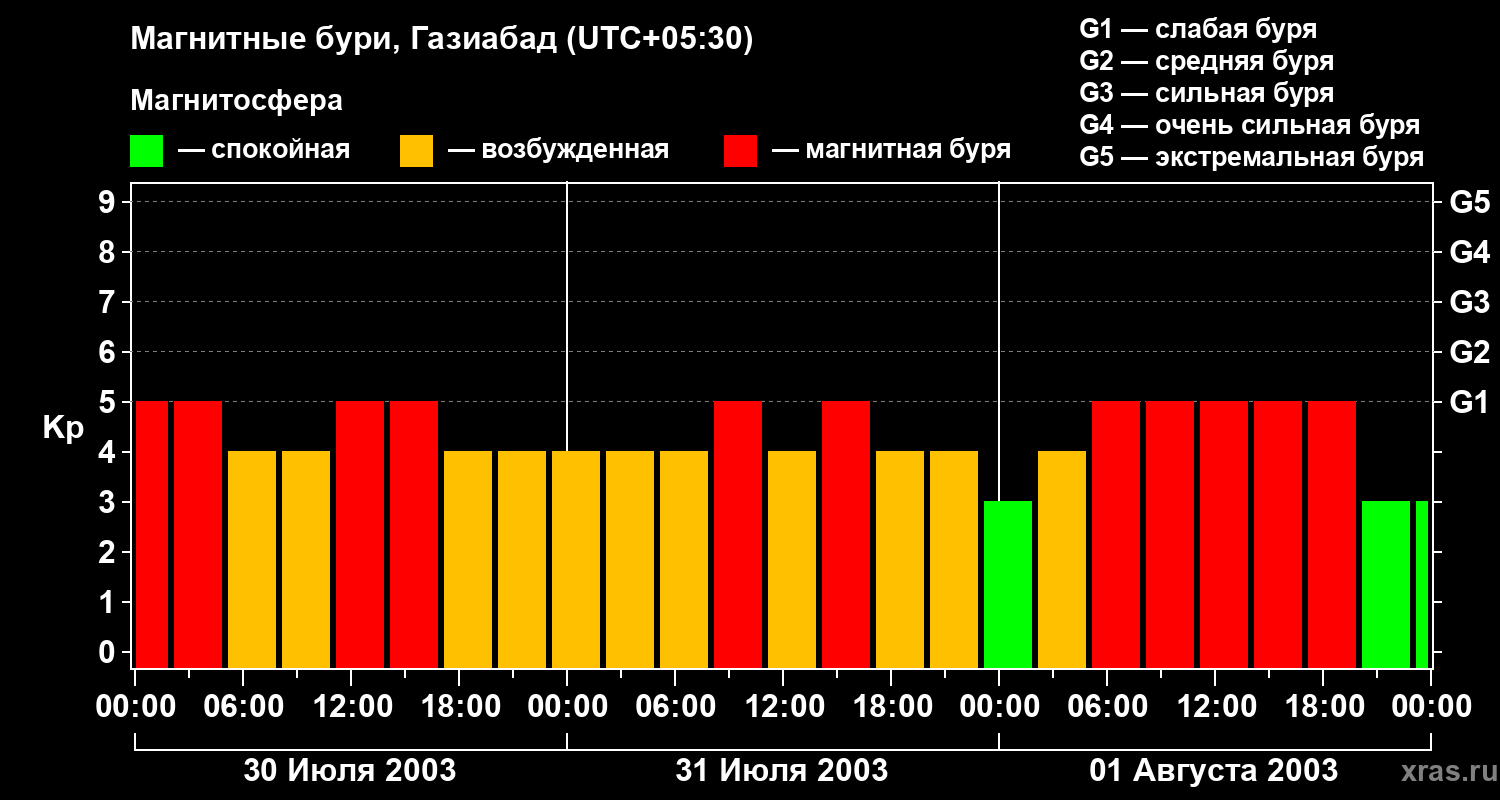 Изменения геомагнитного индекса Kp