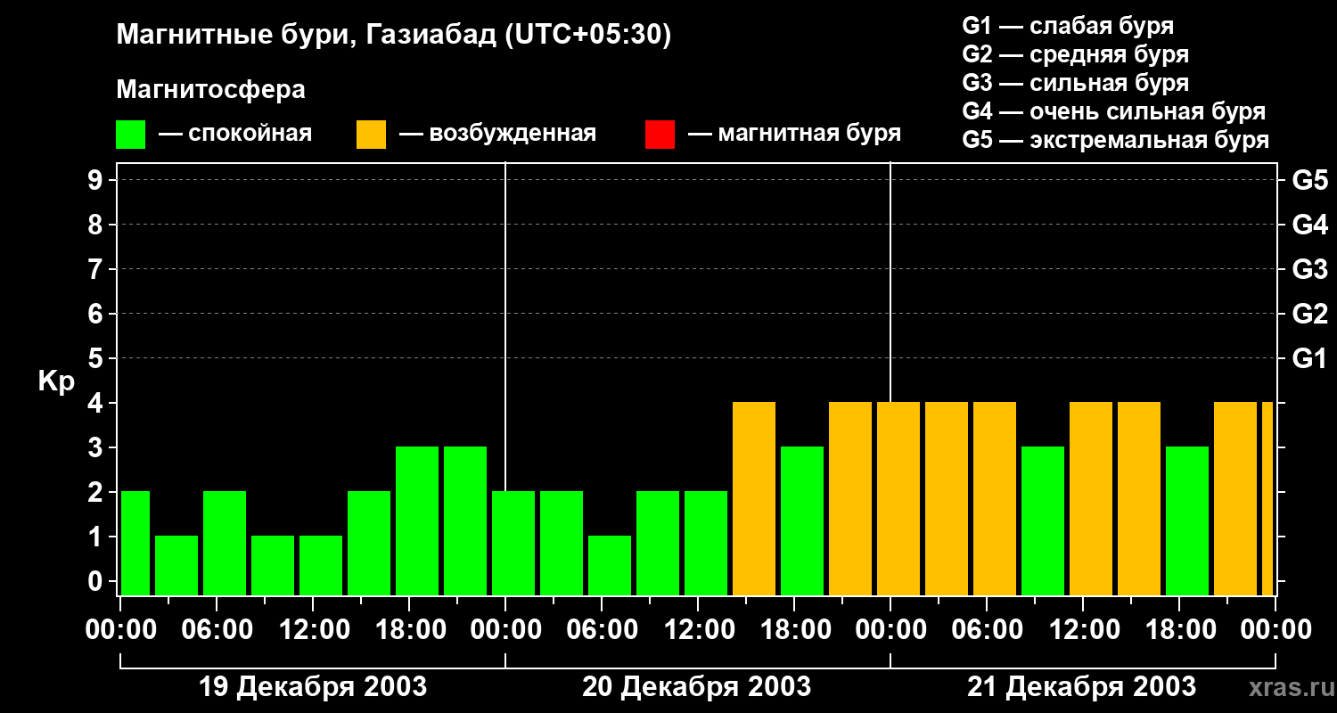 Изменения геомагнитного индекса Kp