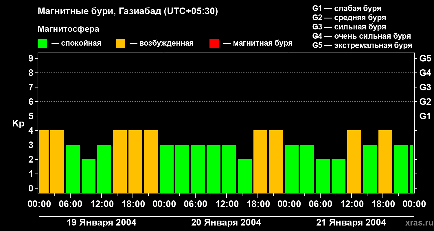 Изменения геомагнитного индекса Kp