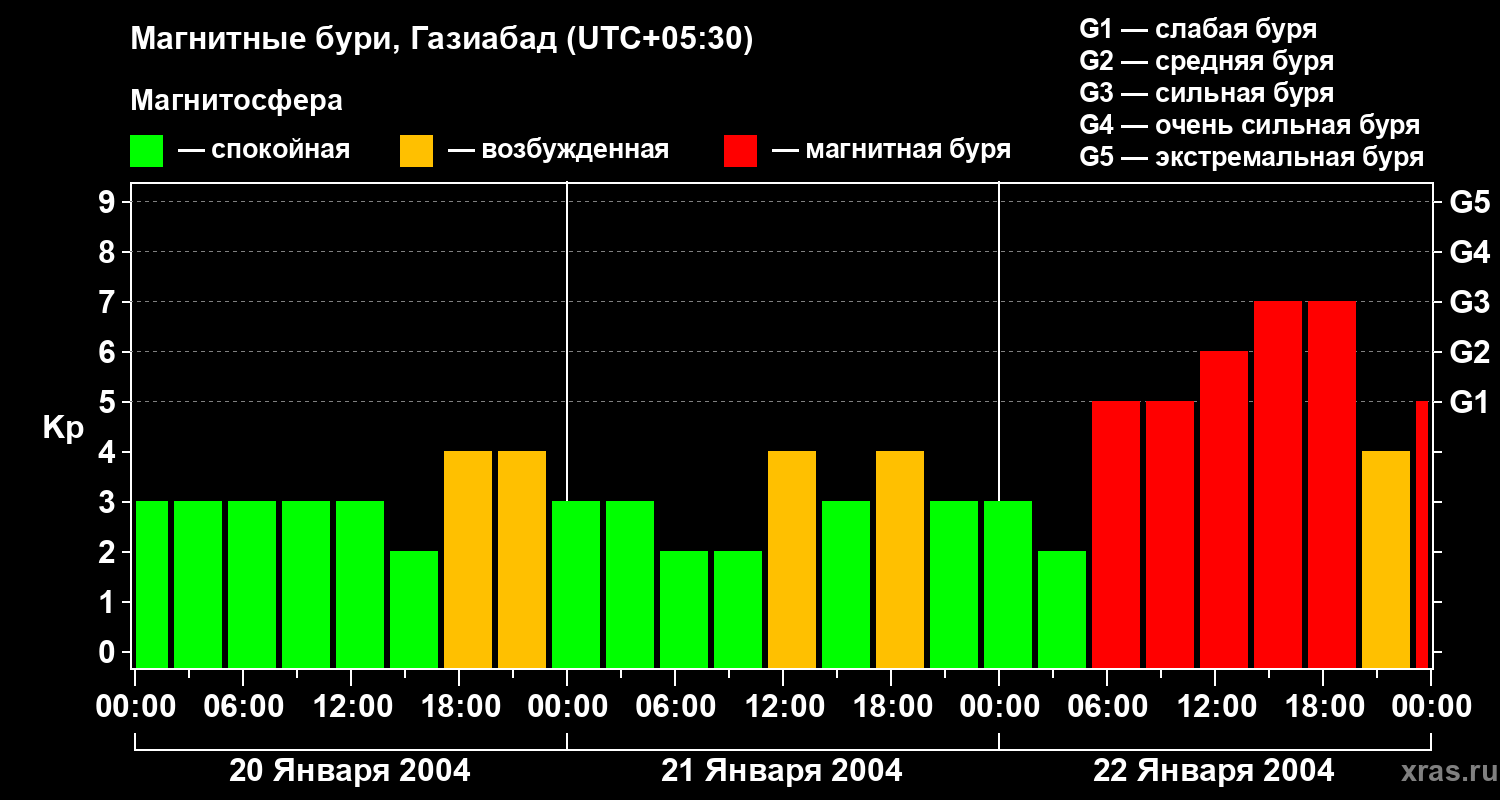 Изменения геомагнитного индекса Kp
