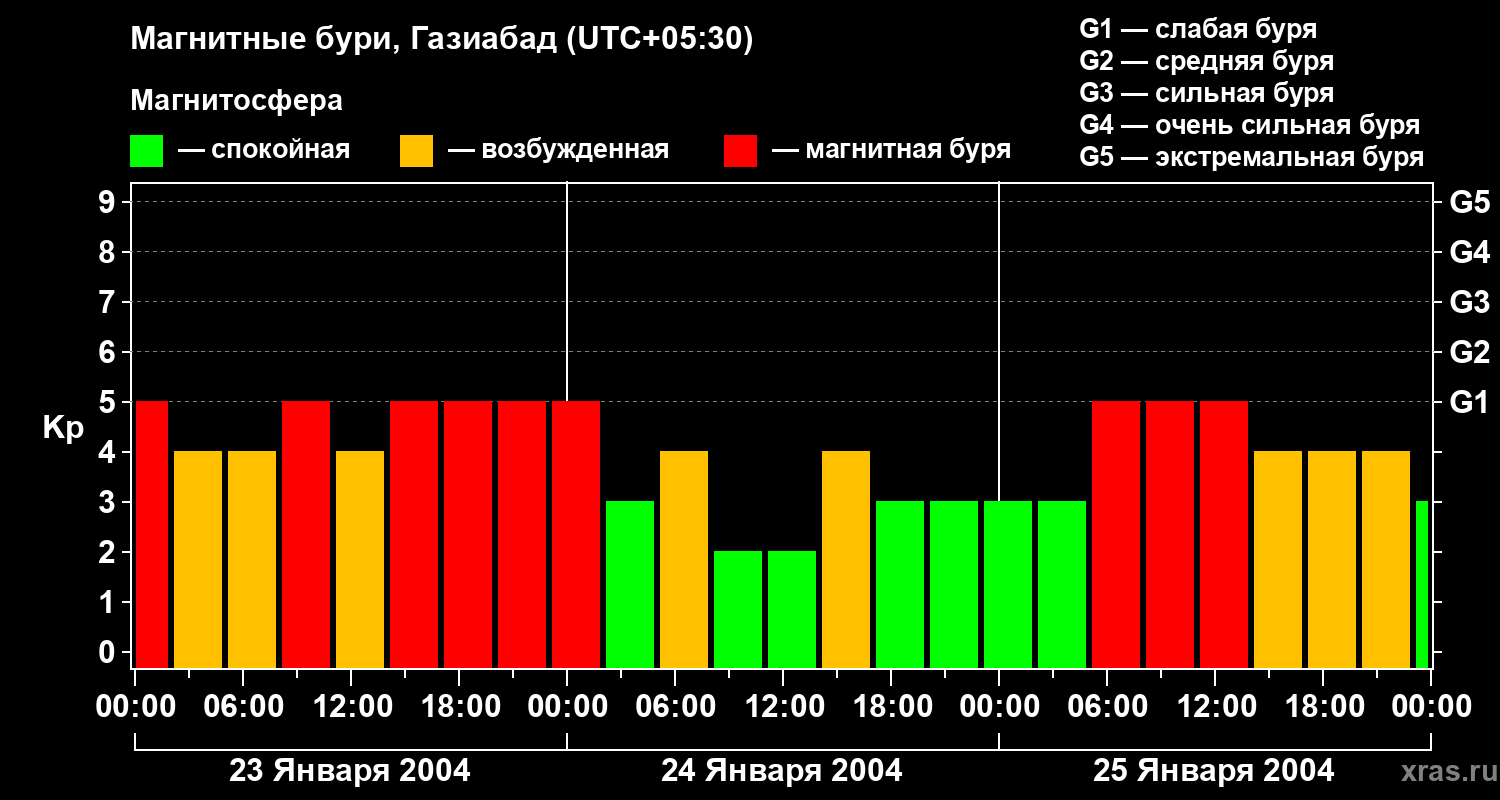 Изменения геомагнитного индекса Kp