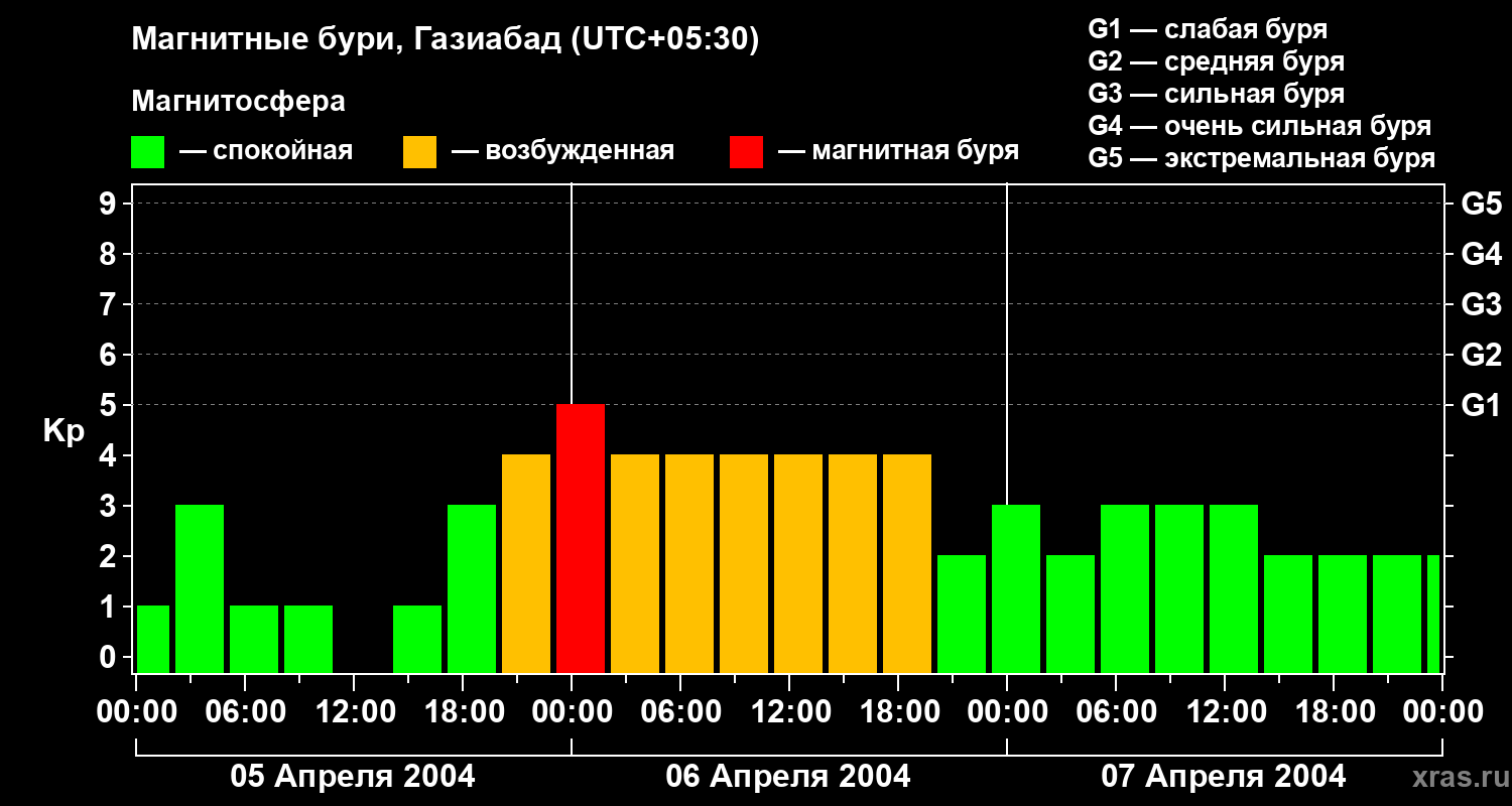 Изменения геомагнитного индекса Kp