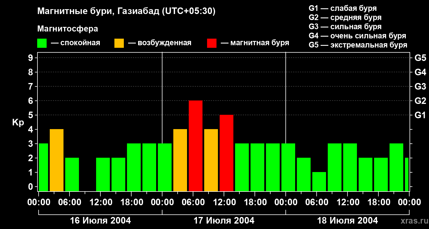 Изменения геомагнитного индекса Kp