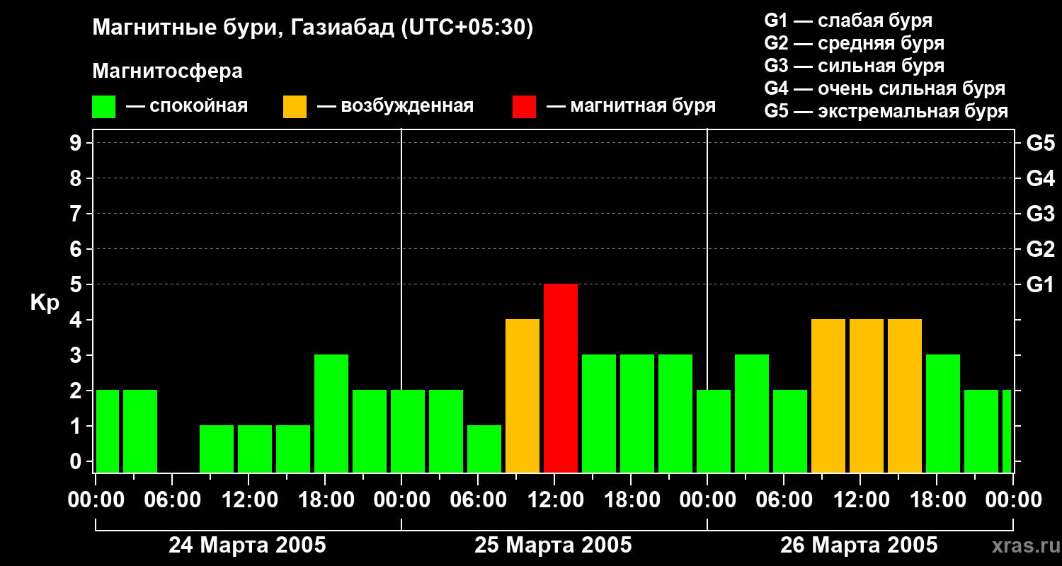Изменения геомагнитного индекса Kp