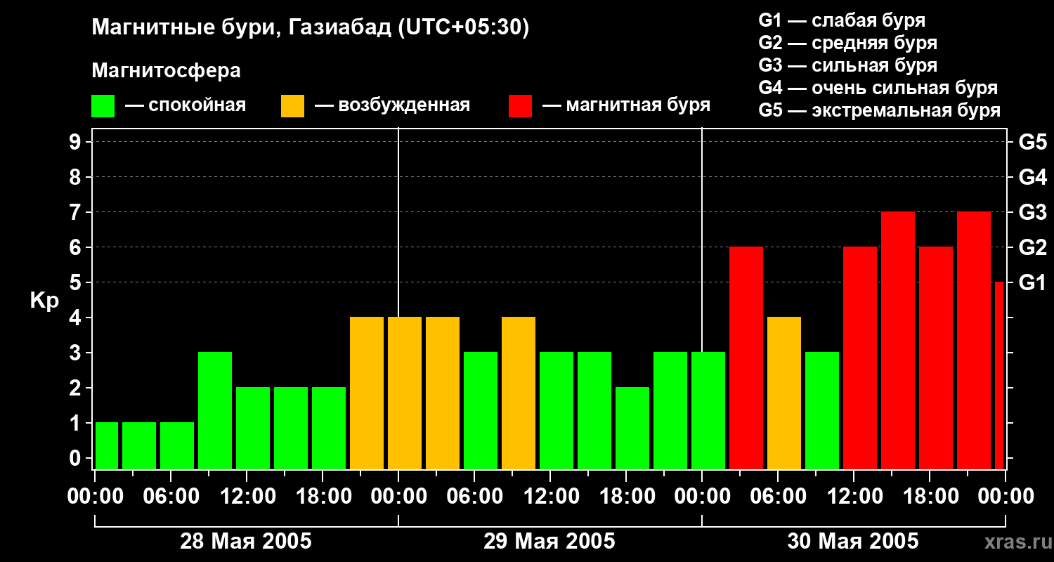 Изменения геомагнитного индекса Kp