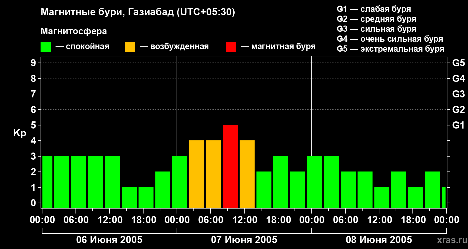 Изменения геомагнитного индекса Kp