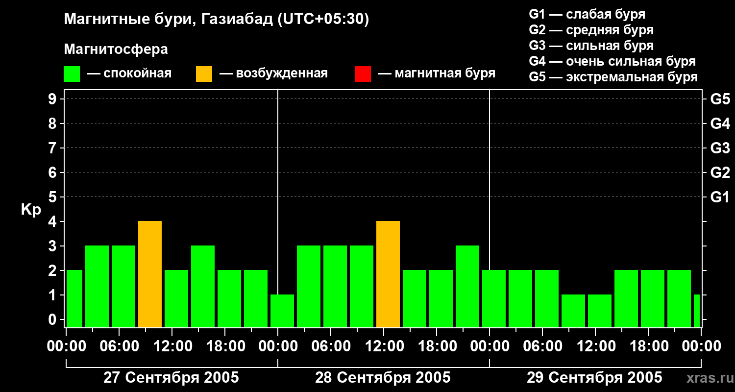 Изменения геомагнитного индекса Kp