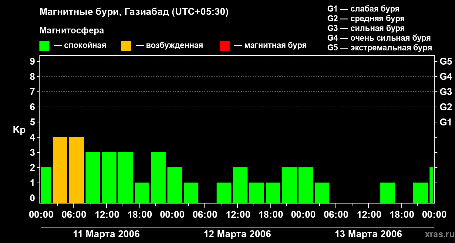 Изменения геомагнитного индекса Kp