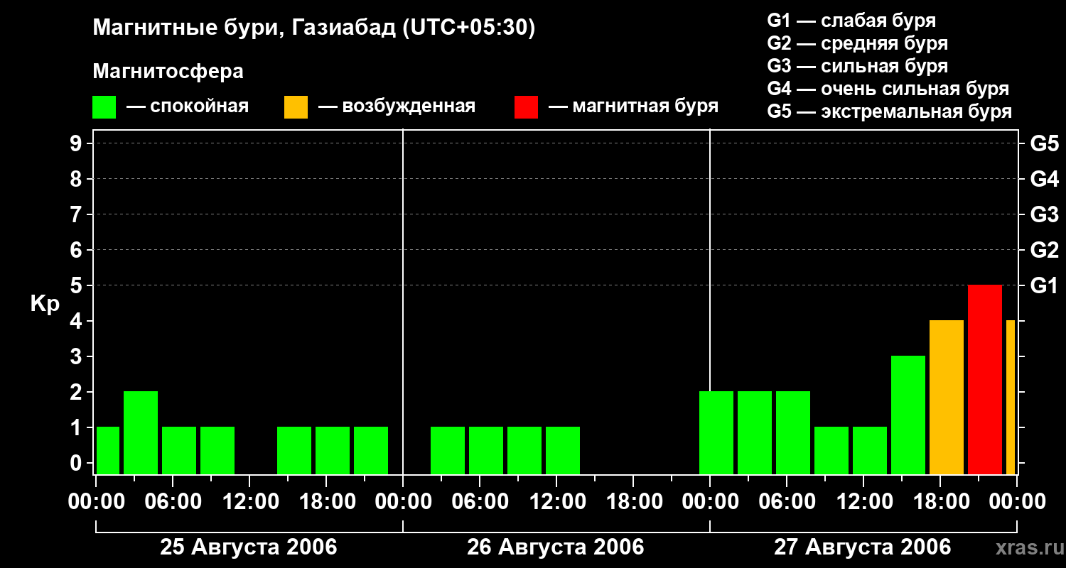 Изменения геомагнитного индекса Kp