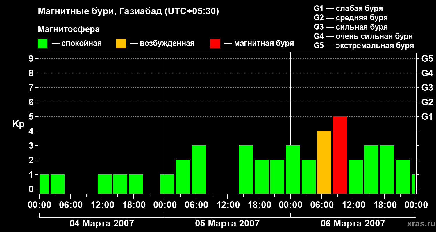 Изменения геомагнитного индекса Kp