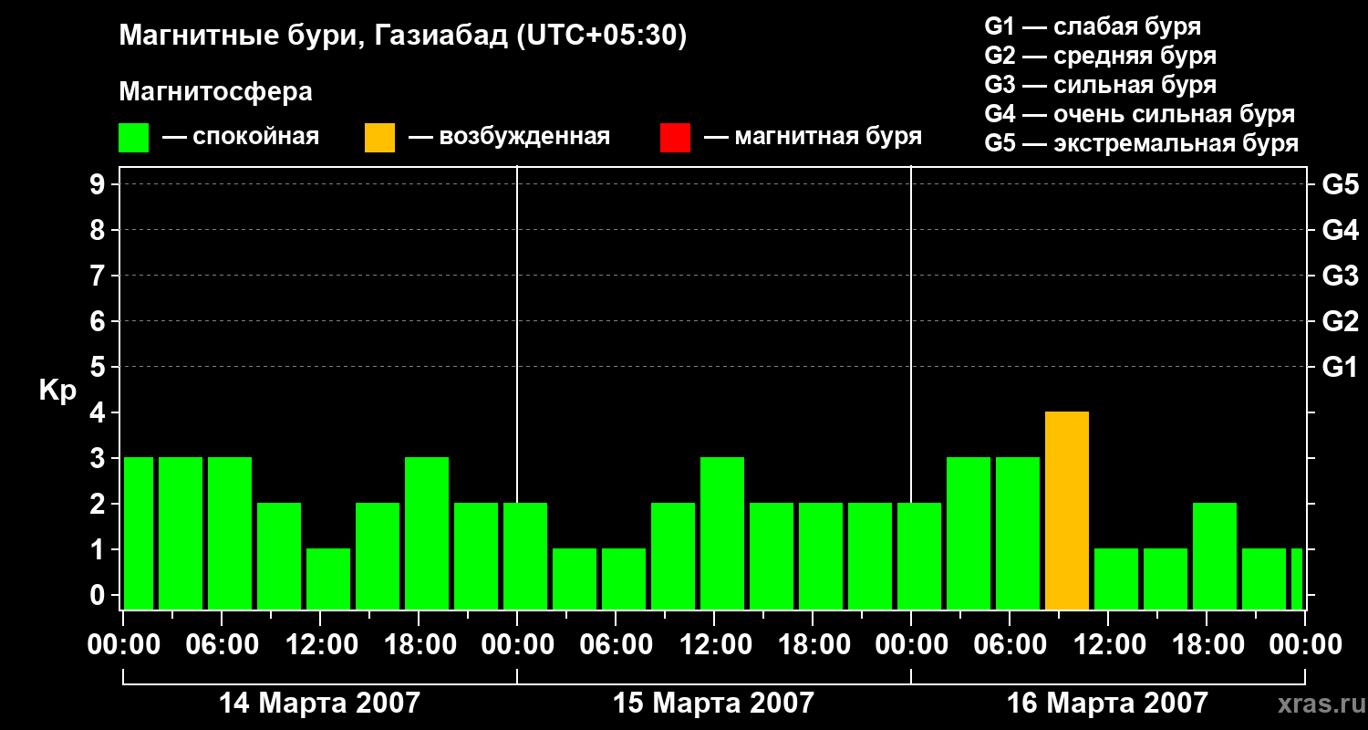 Изменения геомагнитного индекса Kp