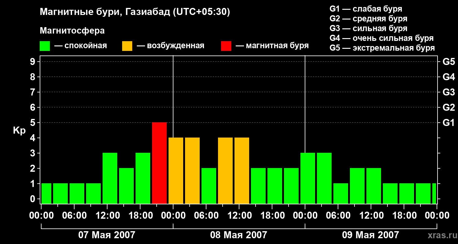 Изменения геомагнитного индекса Kp