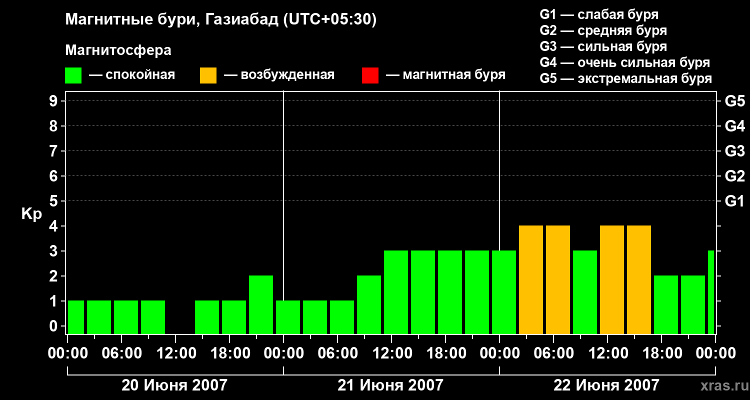 Изменения геомагнитного индекса Kp