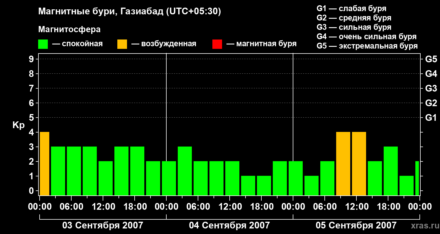 Изменения геомагнитного индекса Kp