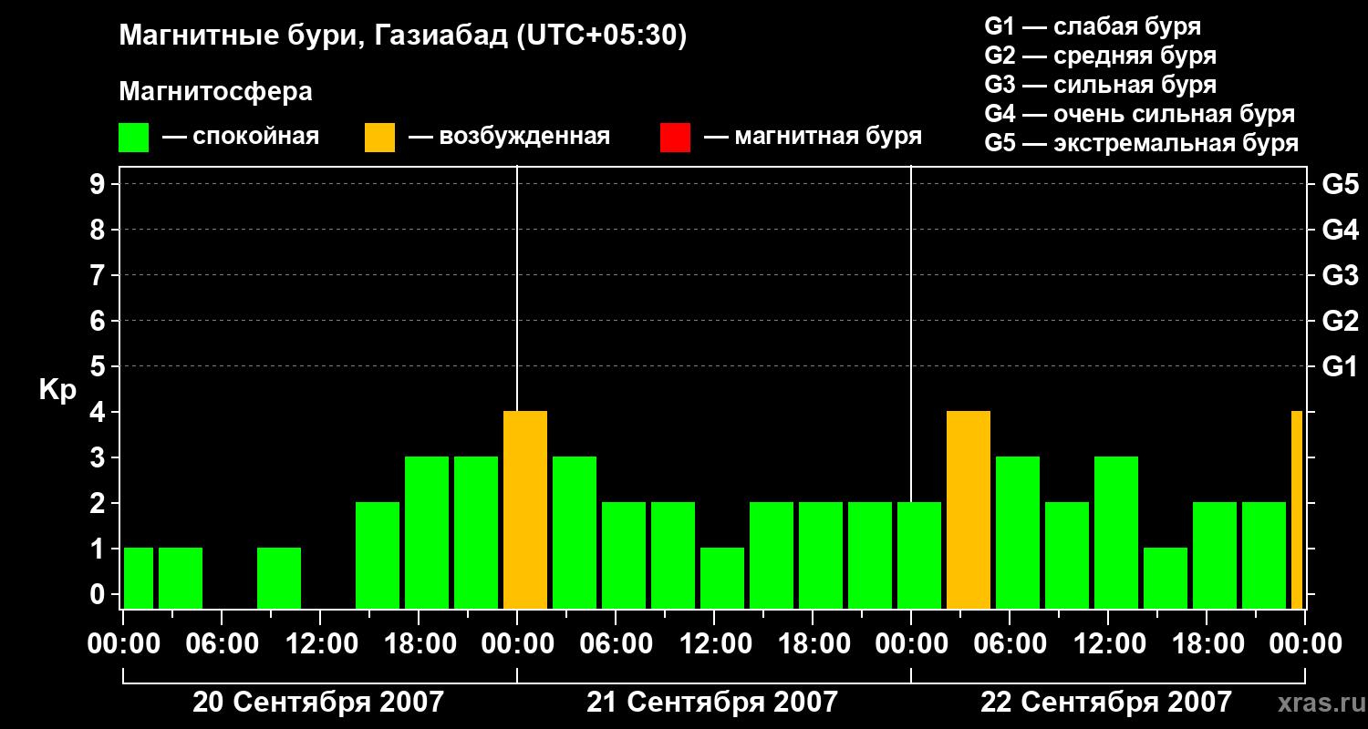 Изменения геомагнитного индекса Kp