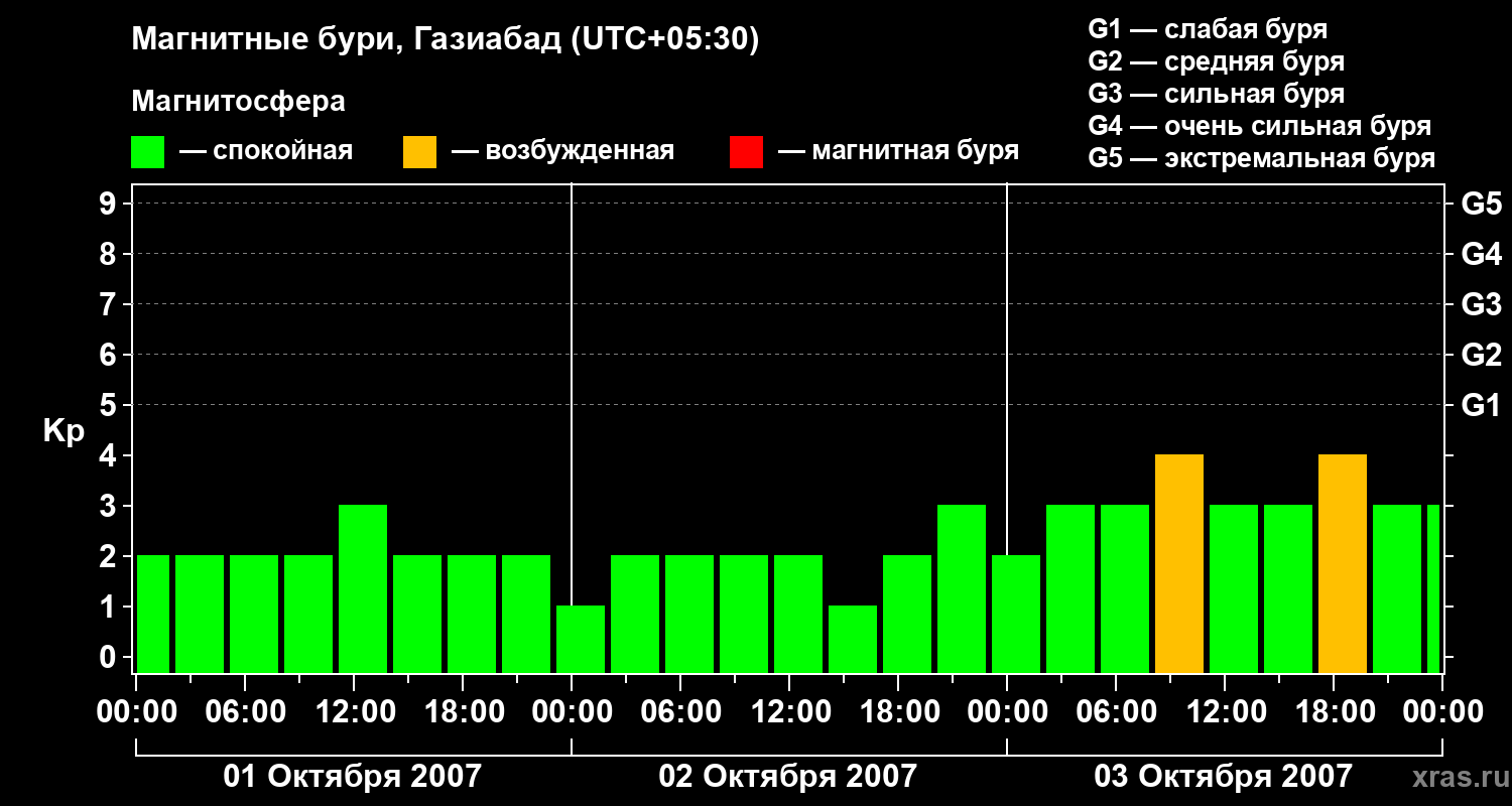 Изменения геомагнитного индекса Kp
