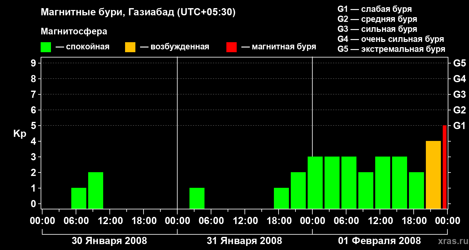 Изменения геомагнитного индекса Kp