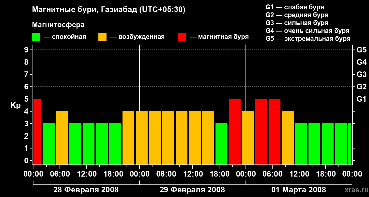 Изменения геомагнитного индекса Kp