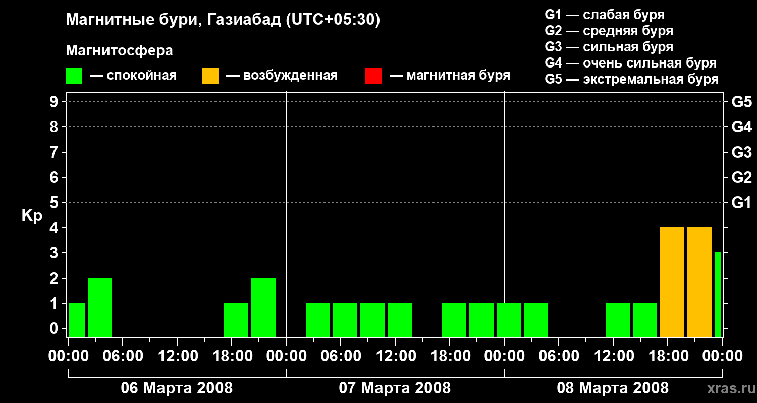 Изменения геомагнитного индекса Kp