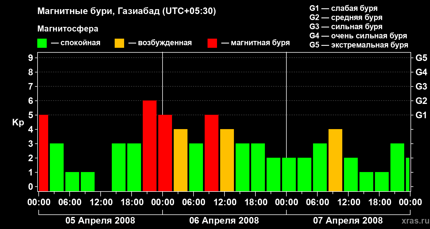 Изменения геомагнитного индекса Kp