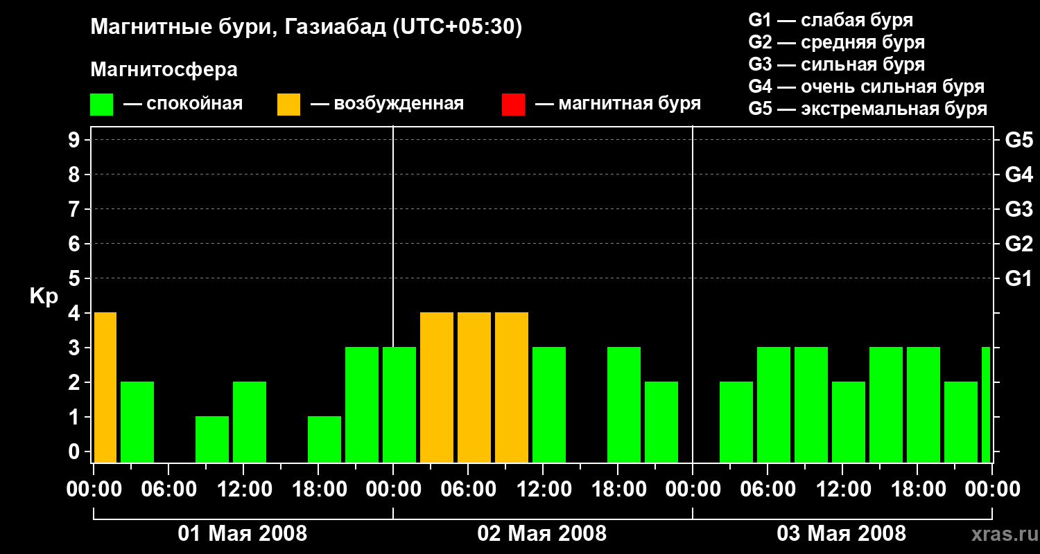 Изменения геомагнитного индекса Kp