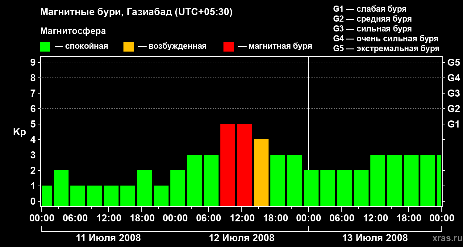Изменения геомагнитного индекса Kp