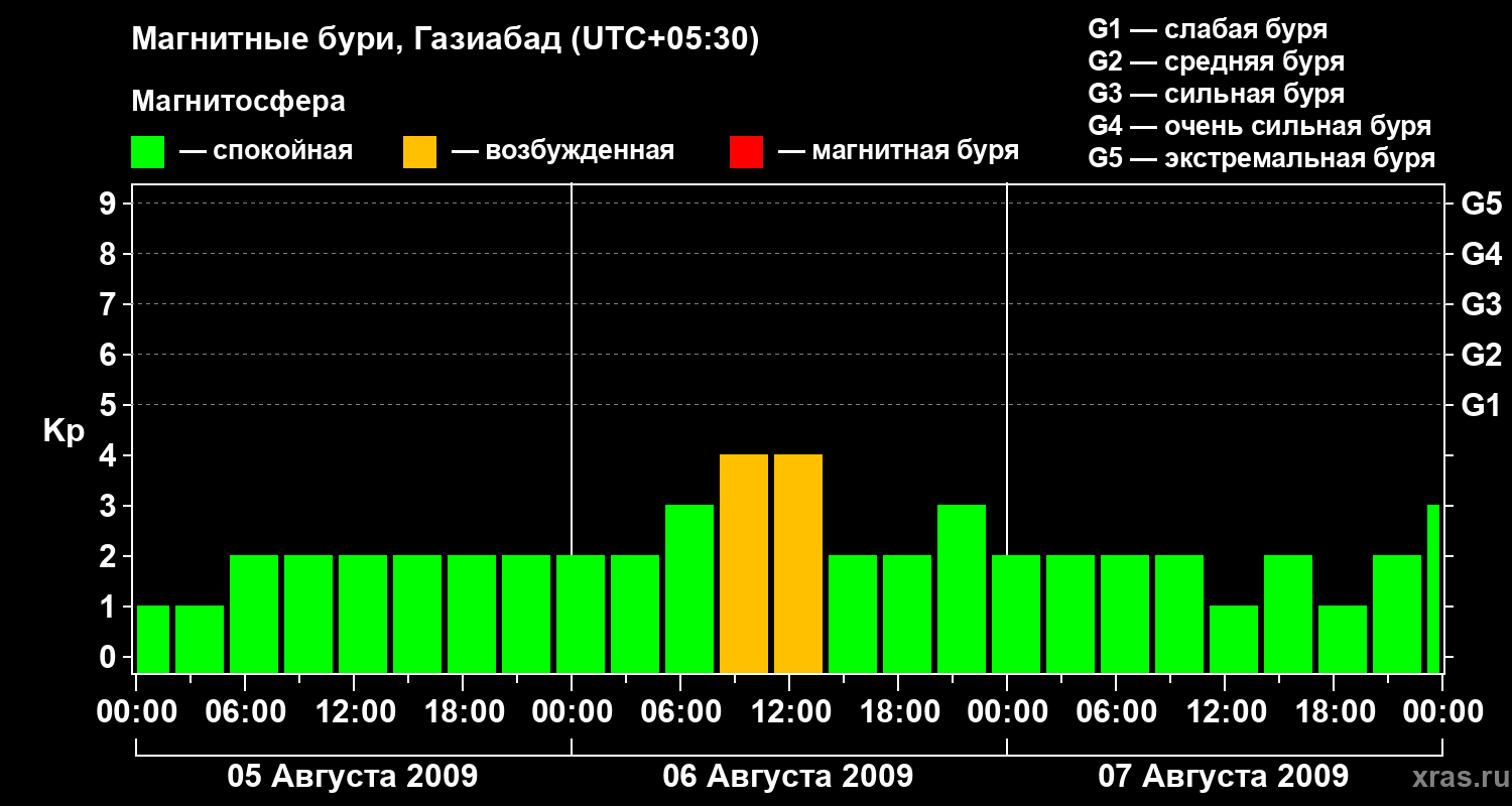Изменения геомагнитного индекса Kp