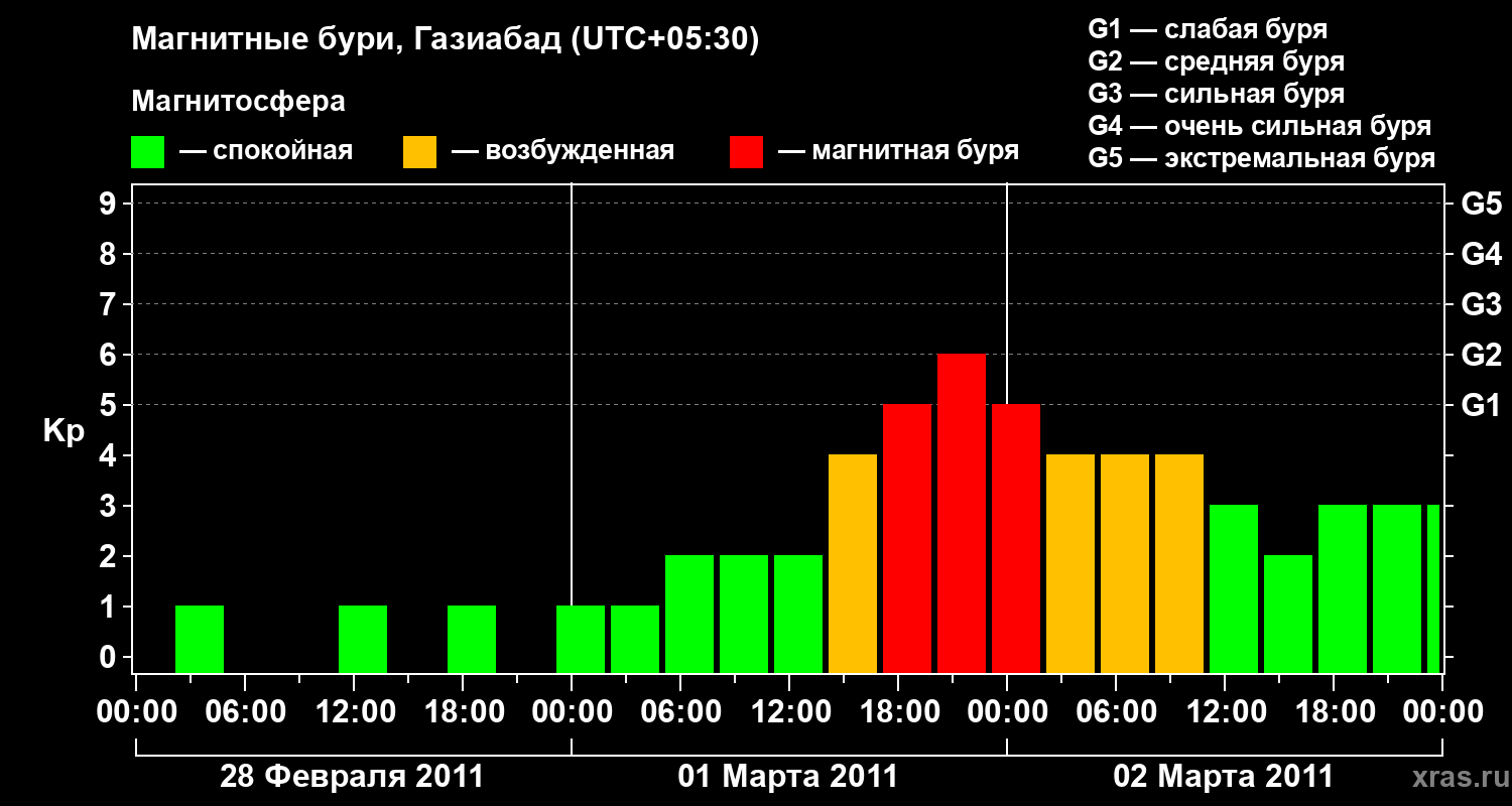 Изменения геомагнитного индекса Kp