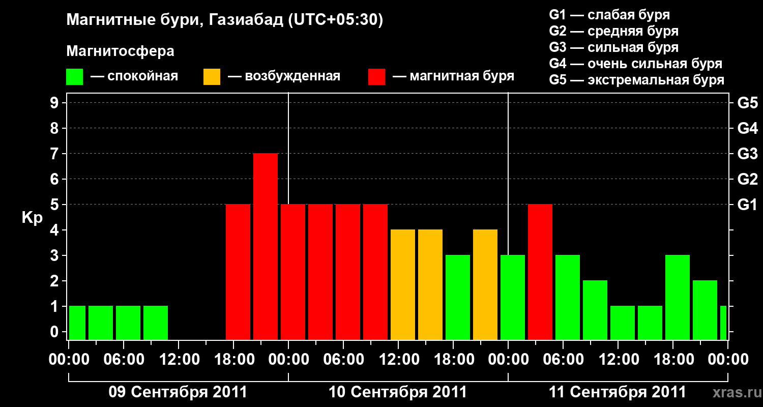 Изменения геомагнитного индекса Kp