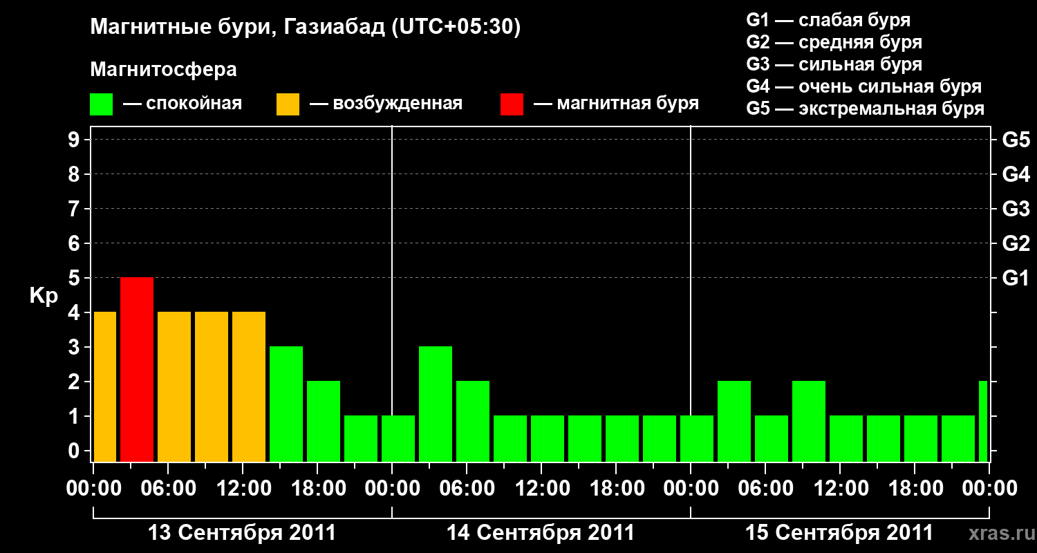 Изменения геомагнитного индекса Kp