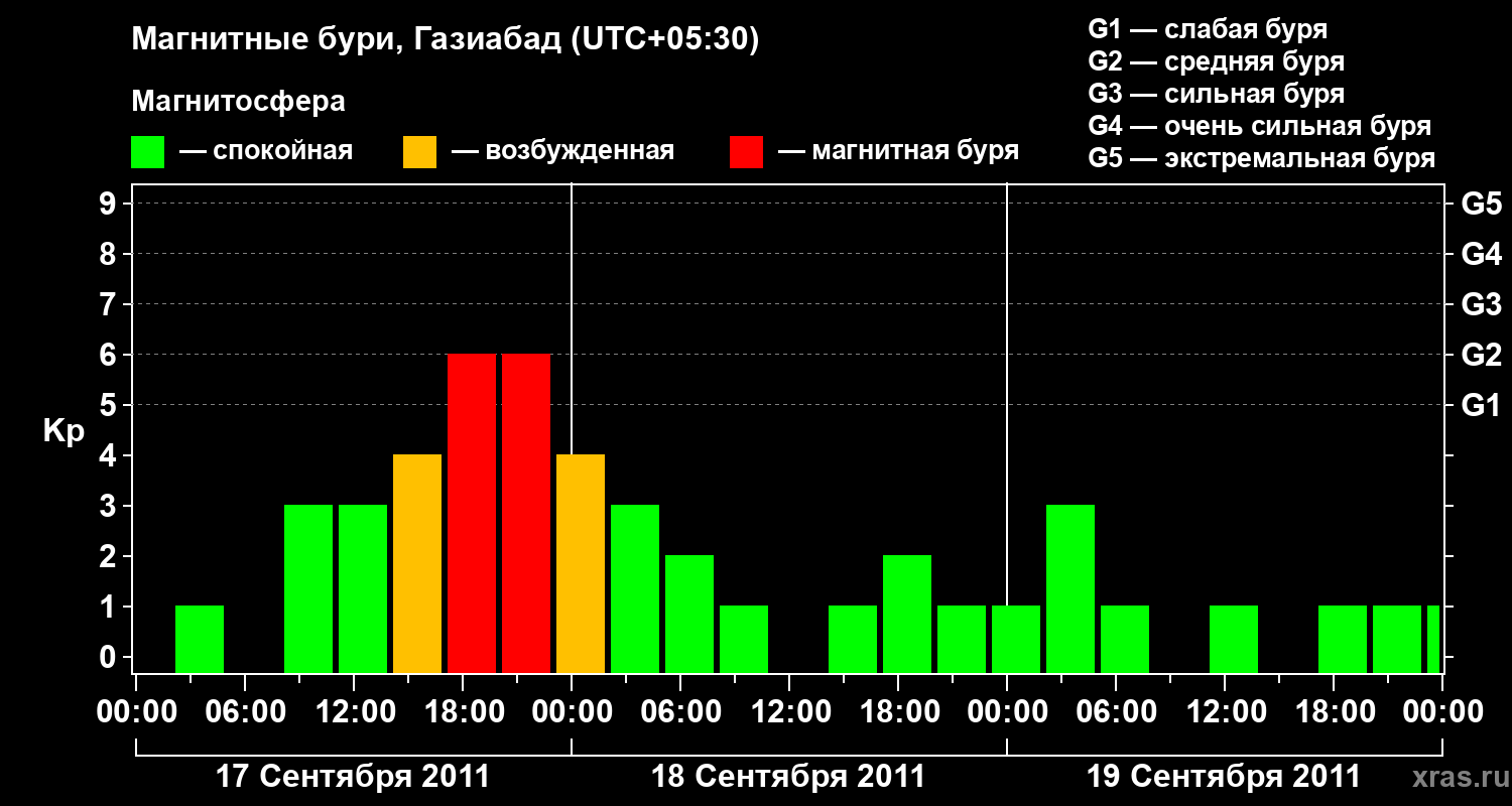 Изменения геомагнитного индекса Kp