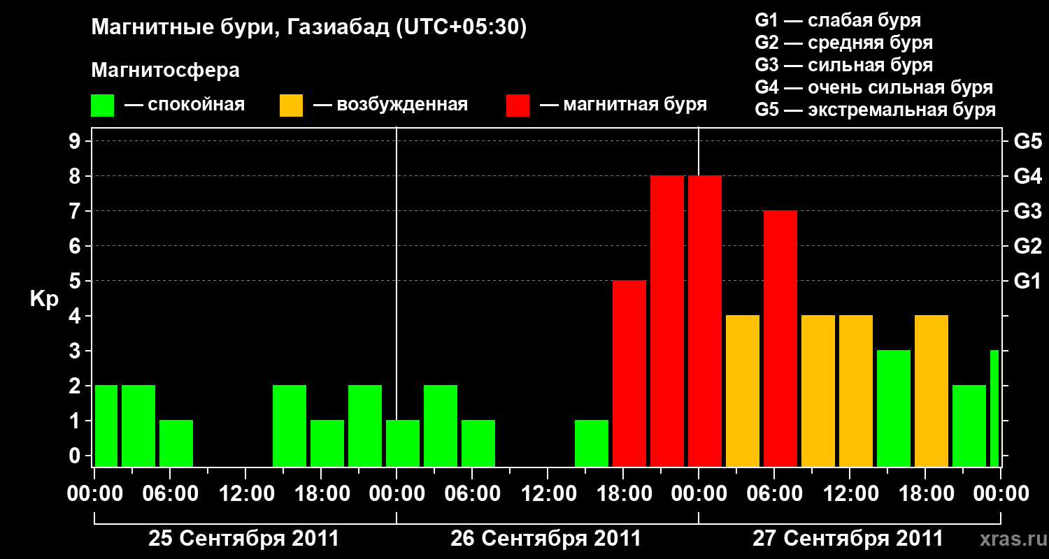 Изменения геомагнитного индекса Kp