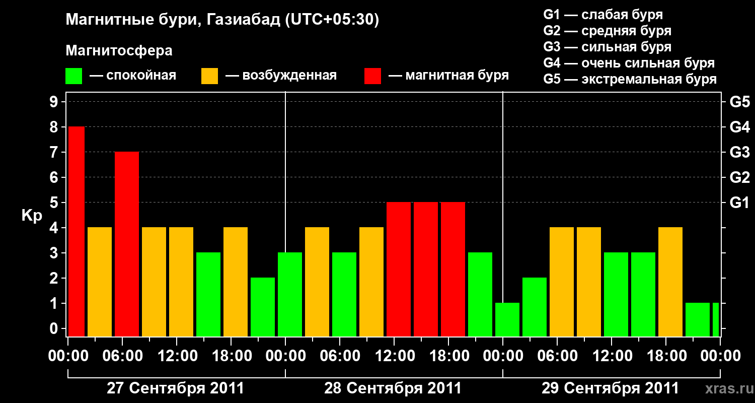 Изменения геомагнитного индекса Kp