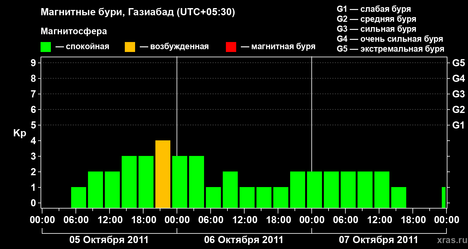 Изменения геомагнитного индекса Kp