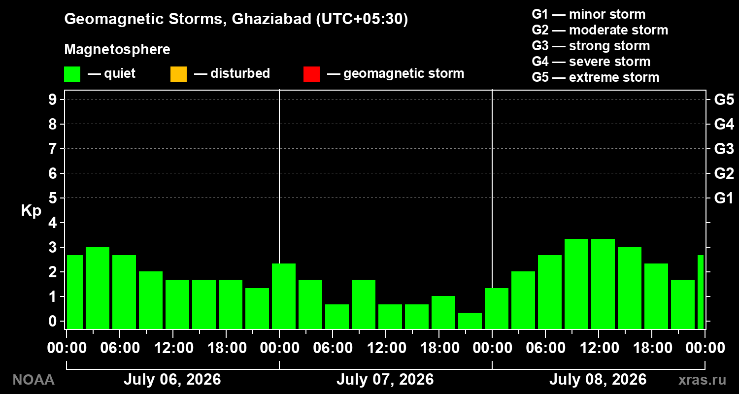 Geomagnetic index Kp for 3 days