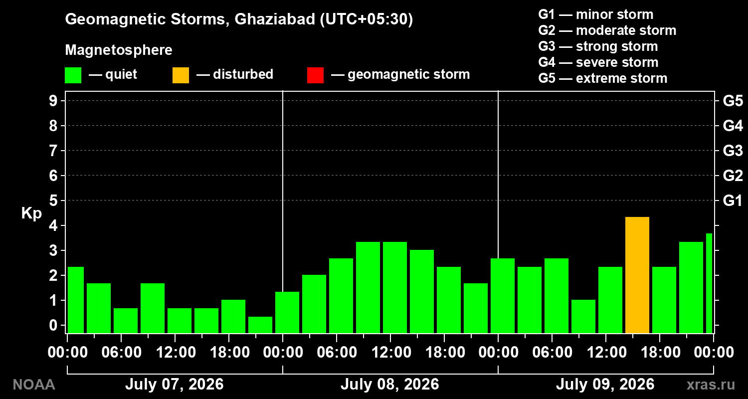 Geomagnetic index Kp for 3 days