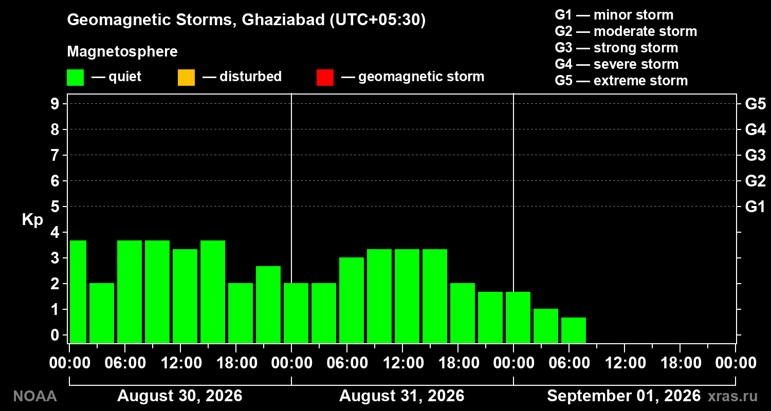 Geomagnetic index Kp for 3 days