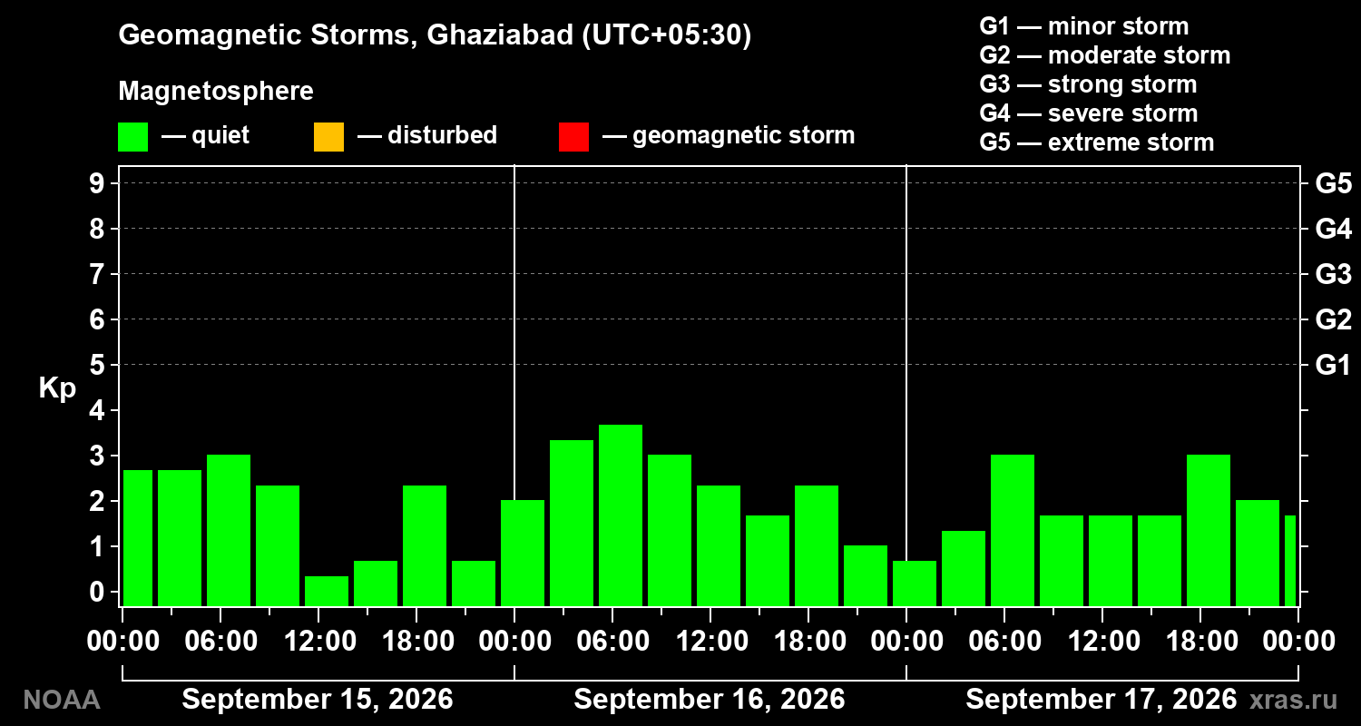 Geomagnetic index Kp for 3 days
