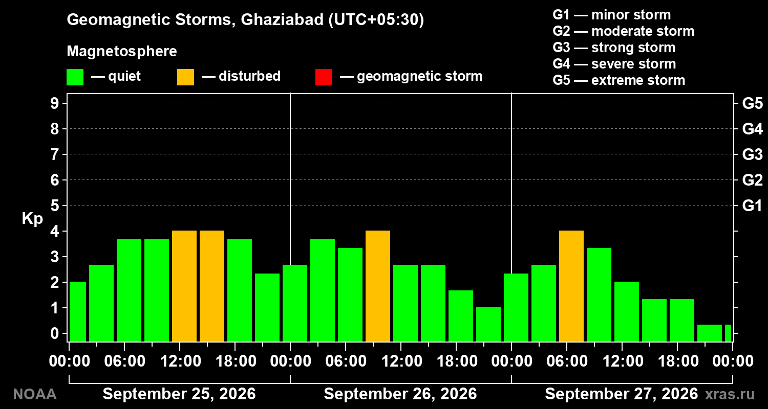 Geomagnetic index Kp for 3 days