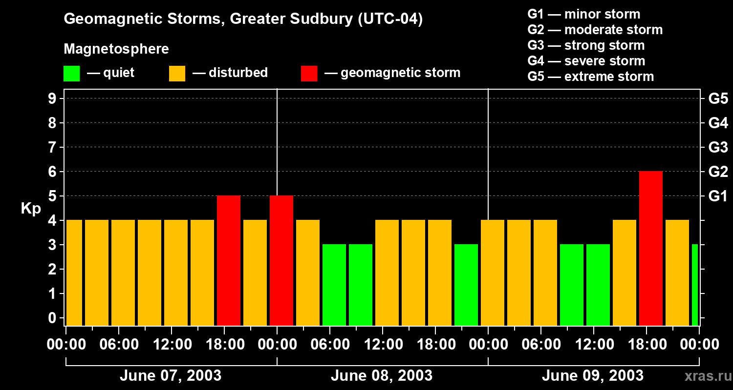 Changes in the geomagnetic index Kp