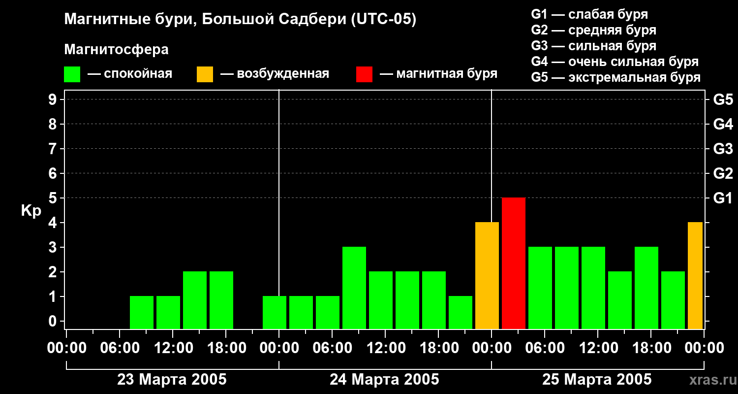 Изменения геомагнитного индекса Kp